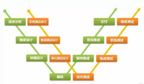 軟件測試基礎知識整理 五 軟件開發(fā)模型 測試過程模型